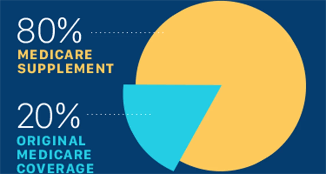 80% Original Medicare Coverage, 20% Medicare Supplement Mobile